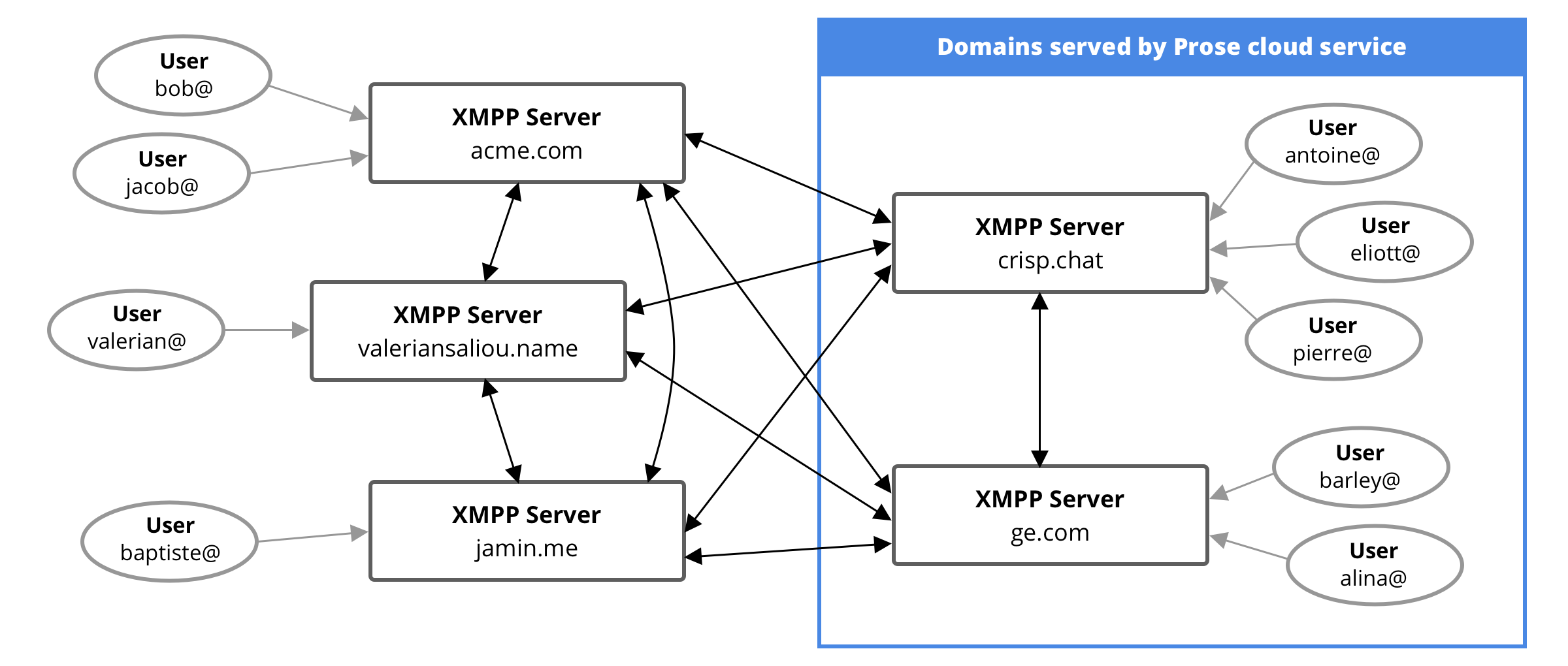 A simplified scheme of how users and servers for different teams interact on the XMPP network.